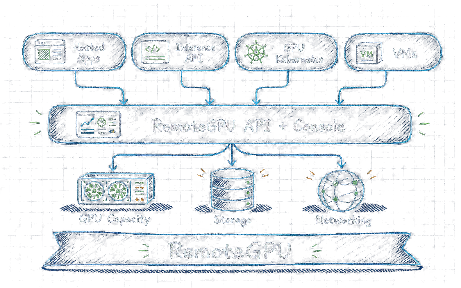 Hand-drawn RemoteGPU platform architecture showing workload paths, API console, GPU capacity, storage, and networking